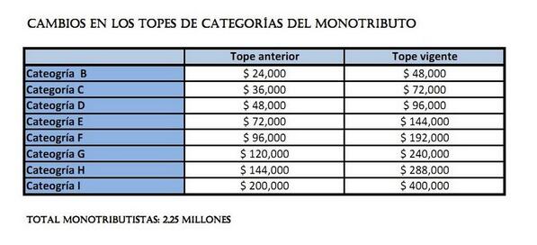 Nuevas Escalas Para El Monotributo – Marcha